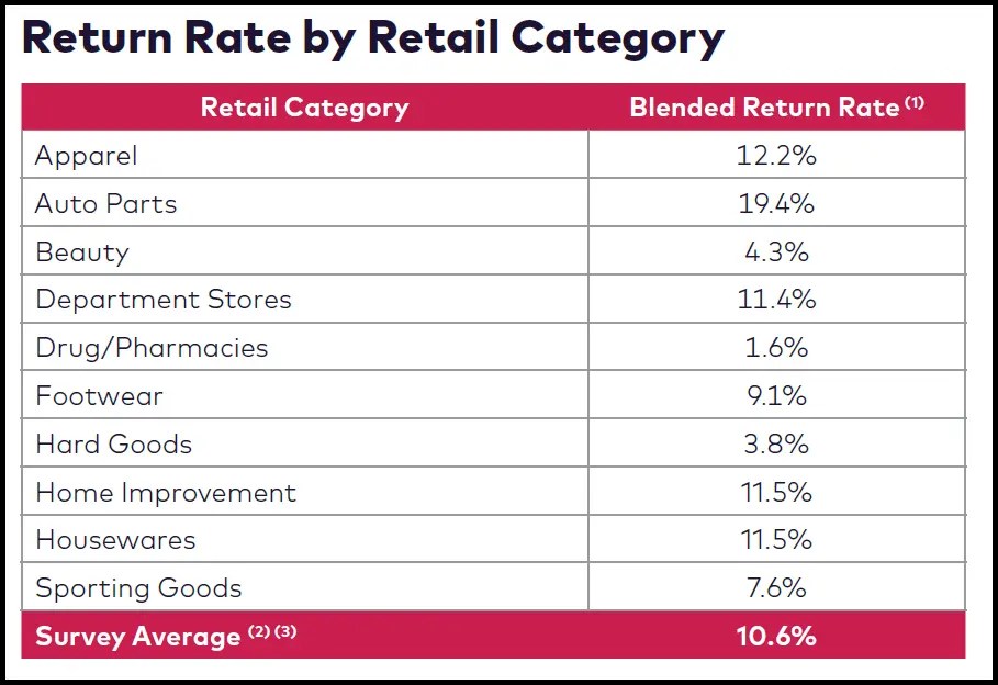 8 Proven Strategies for Reducing Return Rates in 2023